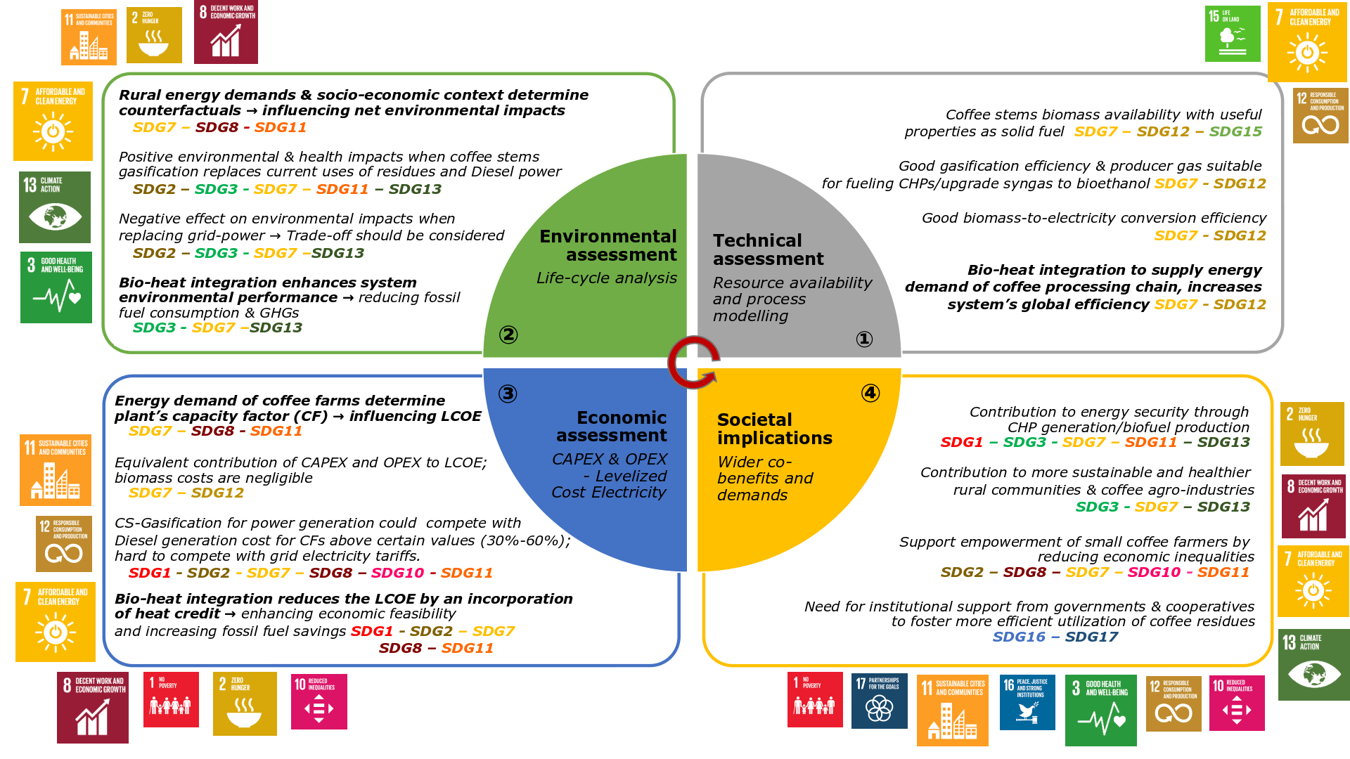 SDG case study diagram